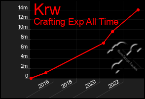 Total Graph of Krw