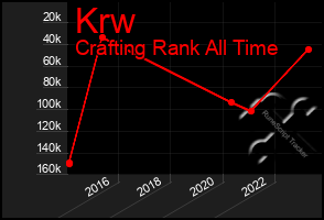 Total Graph of Krw