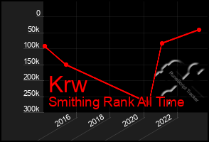 Total Graph of Krw