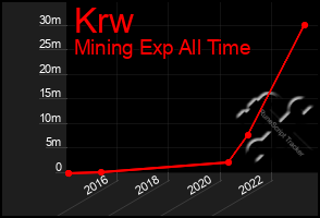 Total Graph of Krw