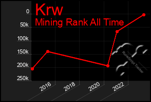 Total Graph of Krw