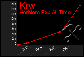 Total Graph of Krw