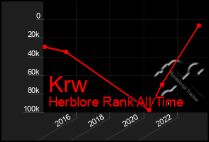 Total Graph of Krw