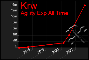 Total Graph of Krw