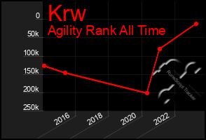 Total Graph of Krw