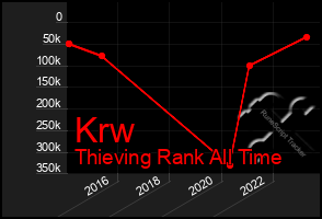 Total Graph of Krw