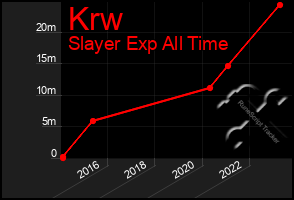 Total Graph of Krw