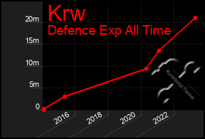 Total Graph of Krw