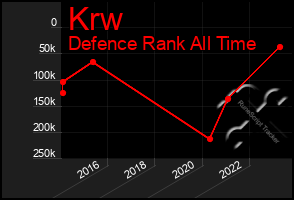 Total Graph of Krw