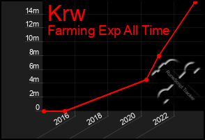 Total Graph of Krw
