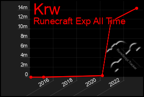 Total Graph of Krw