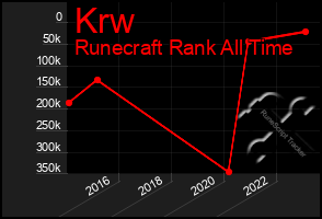 Total Graph of Krw