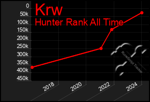 Total Graph of Krw