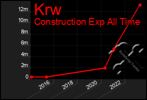 Total Graph of Krw