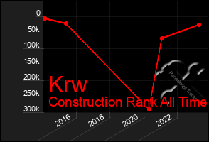 Total Graph of Krw