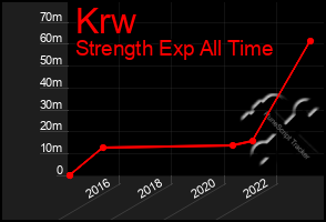 Total Graph of Krw