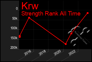 Total Graph of Krw