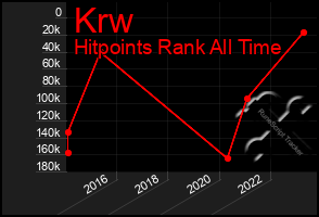 Total Graph of Krw