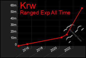 Total Graph of Krw