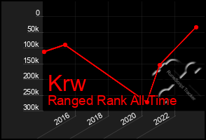 Total Graph of Krw