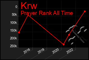 Total Graph of Krw