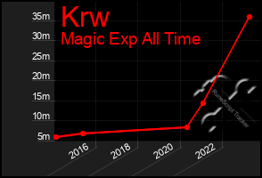 Total Graph of Krw