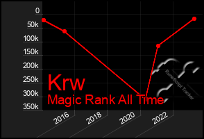 Total Graph of Krw