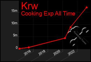 Total Graph of Krw