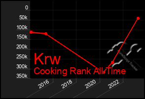 Total Graph of Krw