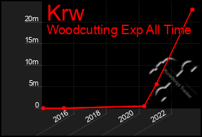 Total Graph of Krw