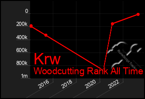 Total Graph of Krw