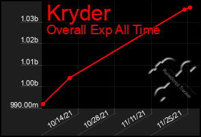 Total Graph of Kryder