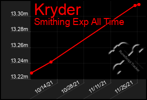 Total Graph of Kryder