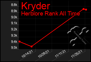 Total Graph of Kryder