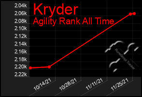 Total Graph of Kryder