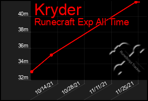 Total Graph of Kryder