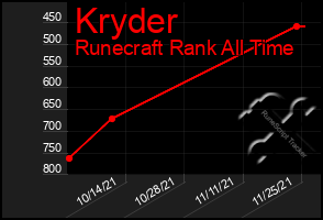 Total Graph of Kryder