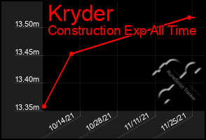 Total Graph of Kryder