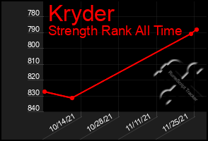 Total Graph of Kryder