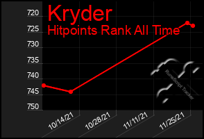 Total Graph of Kryder