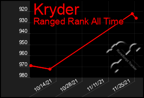 Total Graph of Kryder