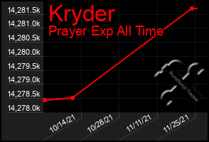 Total Graph of Kryder