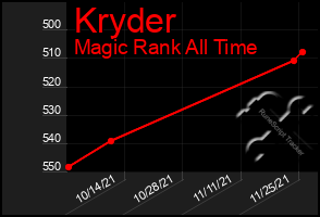 Total Graph of Kryder