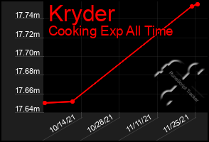 Total Graph of Kryder