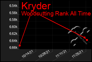 Total Graph of Kryder