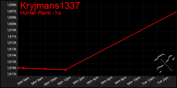 Last 7 Days Graph of Kryjmans1337