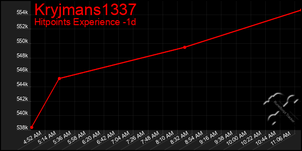 Last 24 Hours Graph of Kryjmans1337