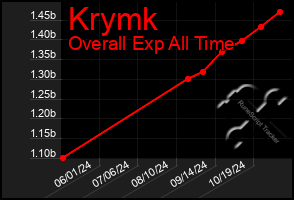 Total Graph of Krymk