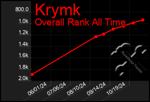 Total Graph of Krymk