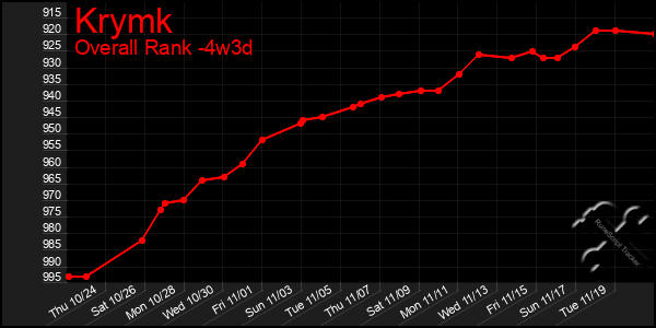 Last 31 Days Graph of Krymk